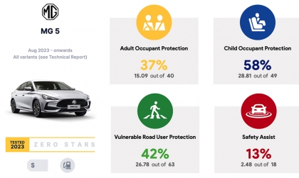 MG5 mẫu xe đang bán ở Việt Nam gây bất ngờ khi không đạt được 0 sao trong thử nghiệm an toàn của ANCAP